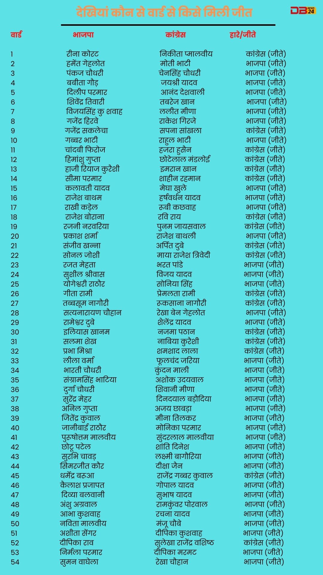 उज्जैन नगर निगम चुनाव रिजल्ट